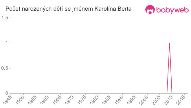 Počet dětí narozených se jménem Karolína Berta