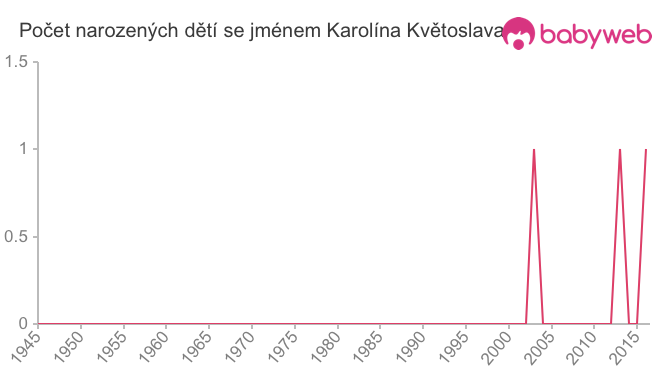 Počet dětí narozených se jménem Karolína Květoslava
