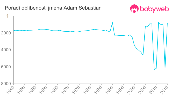 Pořadí oblíbenosti jména Adam Sebastian