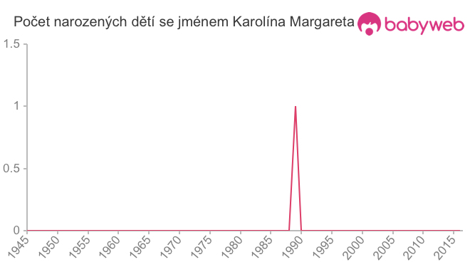 Počet dětí narozených se jménem Karolína Margareta