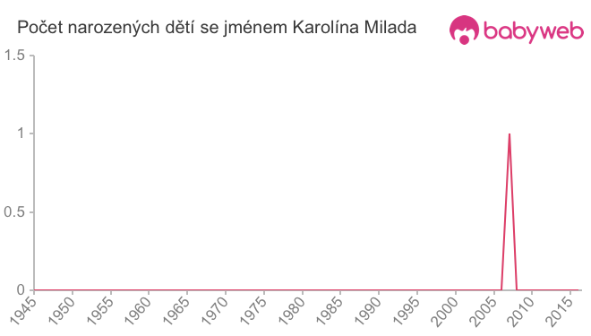 Počet dětí narozených se jménem Karolína Milada