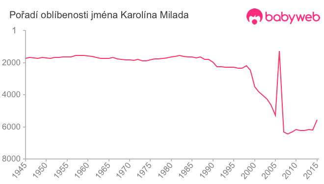 Pořadí oblíbenosti jména Karolína Milada