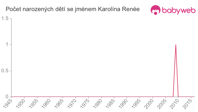 Počet dětí narozených se jménem Karolína Renée