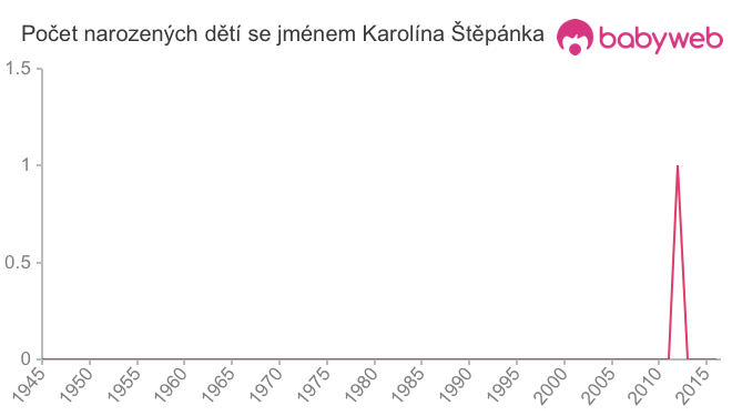 Počet dětí narozených se jménem Karolína Štěpánka