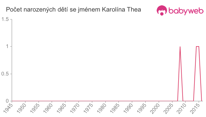 Počet dětí narozených se jménem Karolína Thea