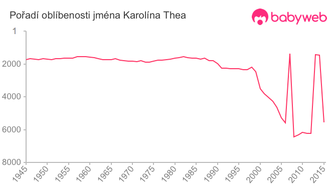 Pořadí oblíbenosti jména Karolína Thea