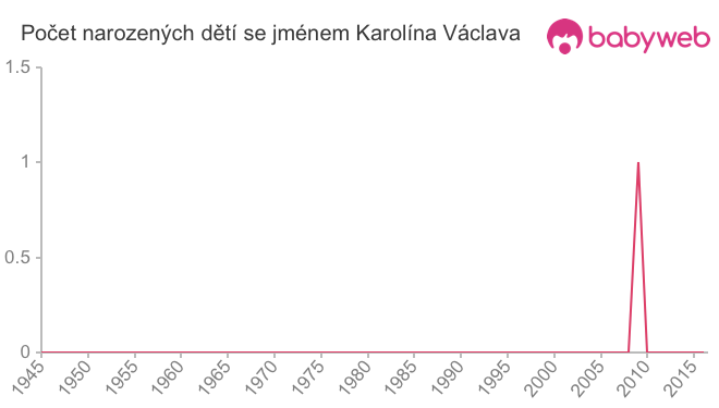 Počet dětí narozených se jménem Karolína Václava