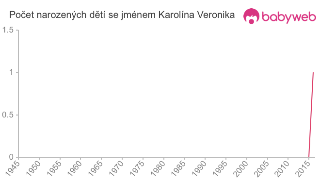 Počet dětí narozených se jménem Karolína Veronika