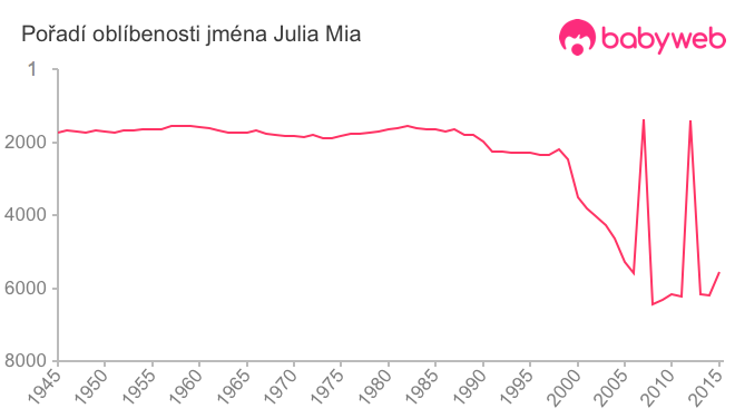 Pořadí oblíbenosti jména Julia Mia