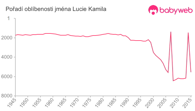 Pořadí oblíbenosti jména Lucie Kamila