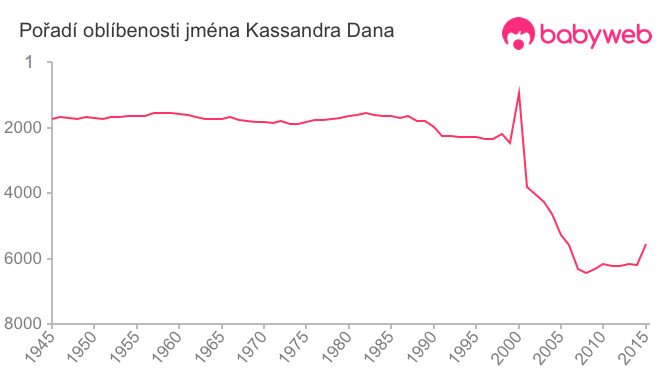 Pořadí oblíbenosti jména Kassandra Dana