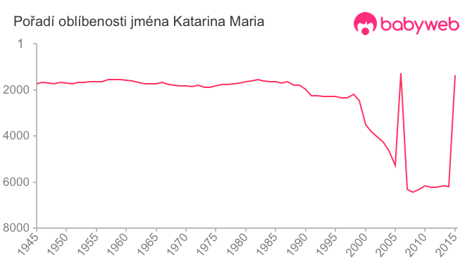 Pořadí oblíbenosti jména Katarina Maria