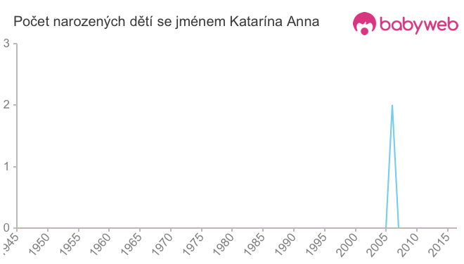 Počet dětí narozených se jménem Katarína Anna