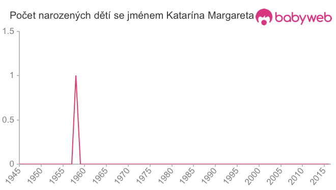Počet dětí narozených se jménem Katarína Margareta