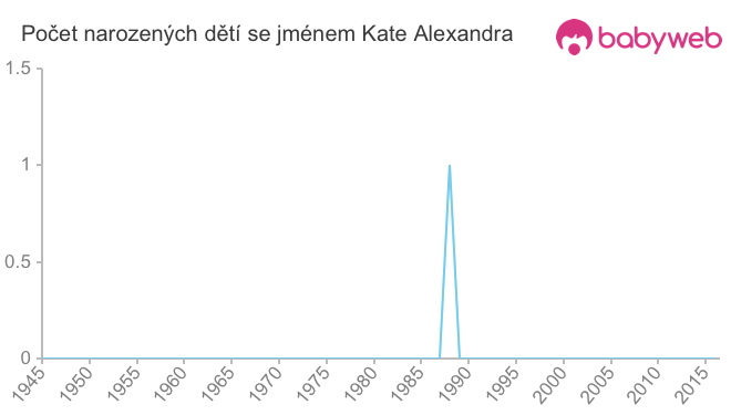 Počet dětí narozených se jménem Kate Alexandra