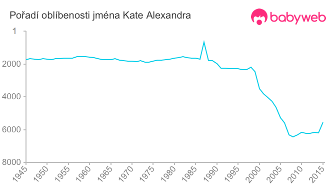 Pořadí oblíbenosti jména Kate Alexandra