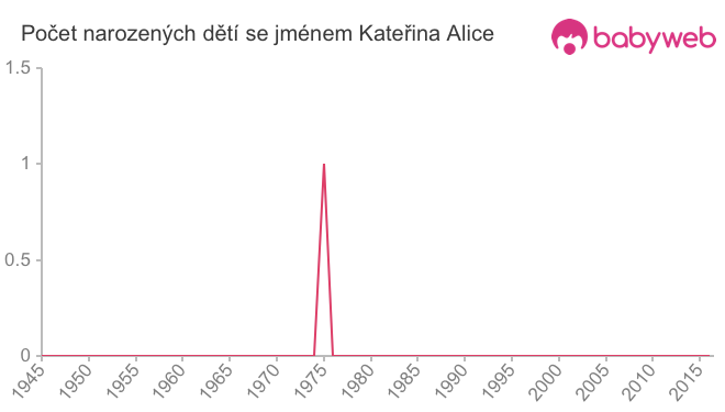 Počet dětí narozených se jménem Kateřina Alice