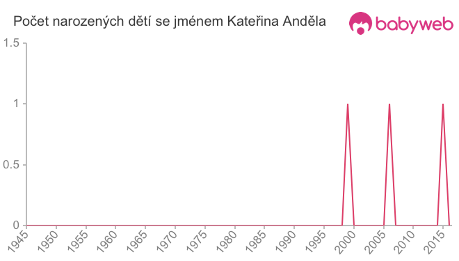 Počet dětí narozených se jménem Kateřina Anděla