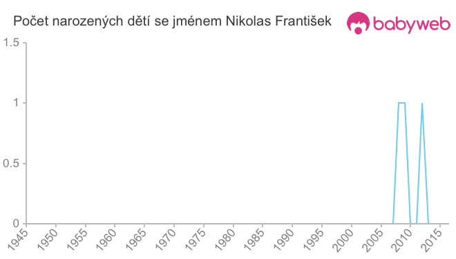 Počet dětí narozených se jménem Nikolas František