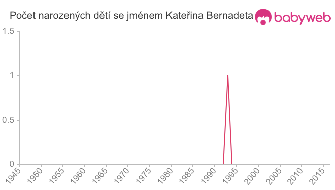Počet dětí narozených se jménem Kateřina Bernadeta