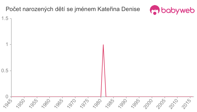 Počet dětí narozených se jménem Kateřina Denise