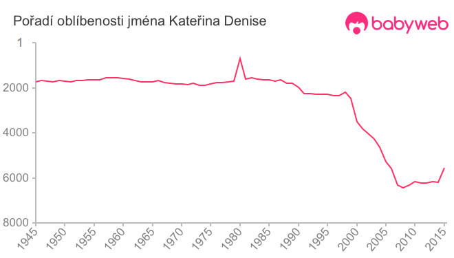 Pořadí oblíbenosti jména Kateřina Denise