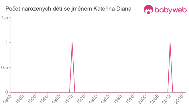 Počet dětí narozených se jménem Kateřina Diana