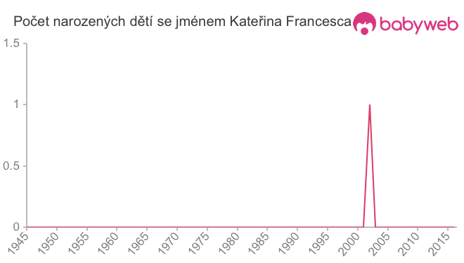 Počet dětí narozených se jménem Kateřina Francesca