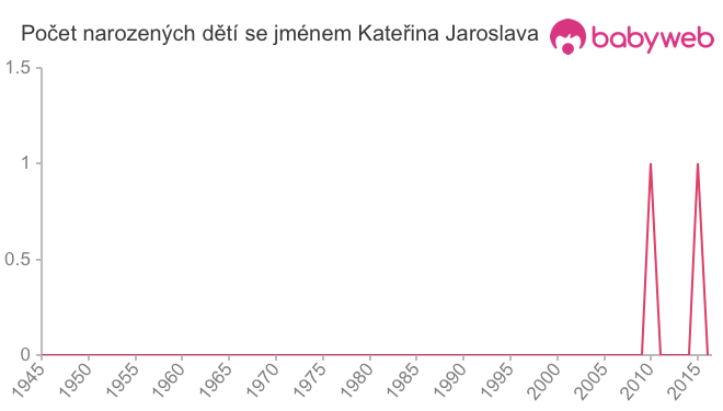 Počet dětí narozených se jménem Kateřina Jaroslava