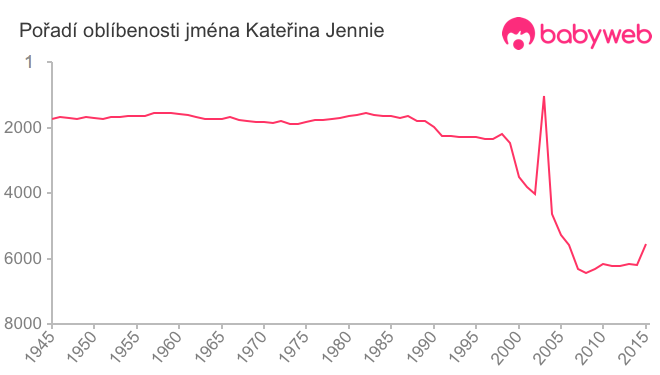 Pořadí oblíbenosti jména Kateřina Jennie