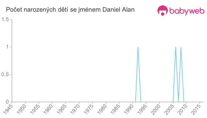 Počet dětí narozených se jménem Daniel Alan