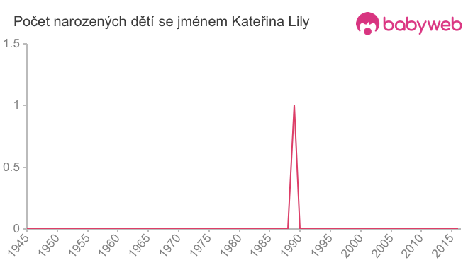 Počet dětí narozených se jménem Kateřina Lily