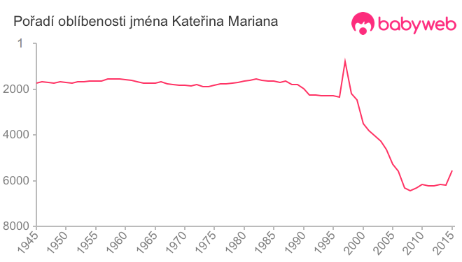 Pořadí oblíbenosti jména Kateřina Mariana