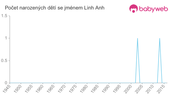 Počet dětí narozených se jménem Linh Anh