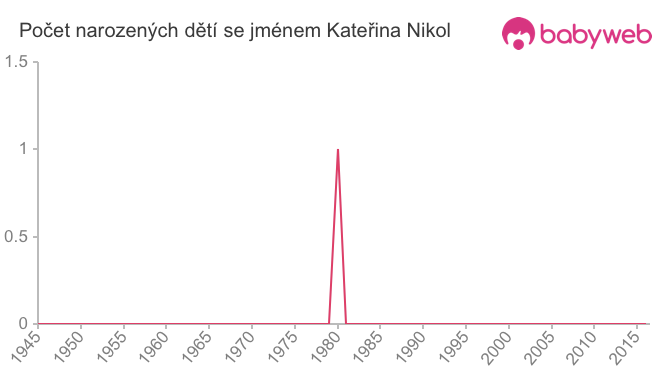 Počet dětí narozených se jménem Kateřina Nikol