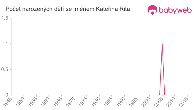 Počet dětí narozených se jménem Kateřina Rita