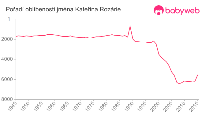 Pořadí oblíbenosti jména Kateřina Rozárie