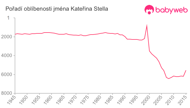 Pořadí oblíbenosti jména Kateřina Stella