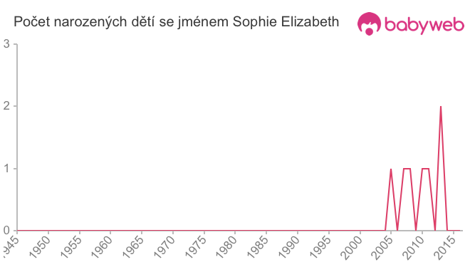 Počet dětí narozených se jménem Sophie Elizabeth