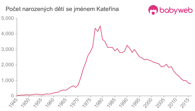 Počet dětí narozených se jménem Kateřína