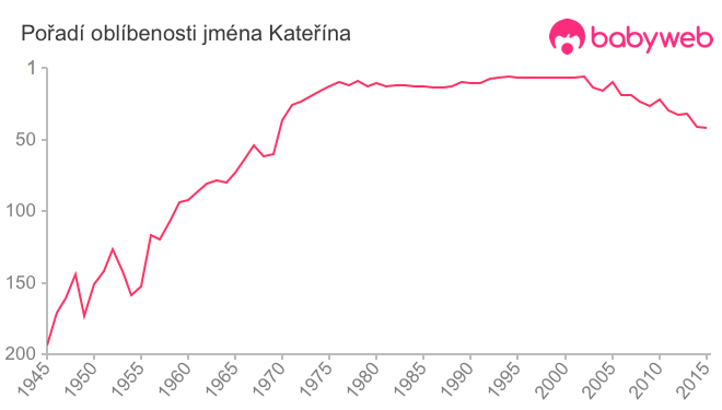 Pořadí oblíbenosti jména Kateřína