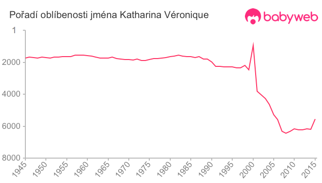 Pořadí oblíbenosti jména Katharina Véronique