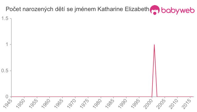 Počet dětí narozených se jménem Katharine Elizabeth