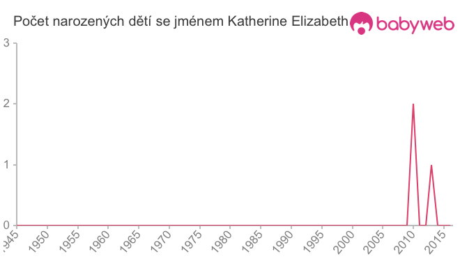 Počet dětí narozených se jménem Katherine Elizabeth