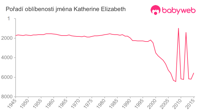 Pořadí oblíbenosti jména Katherine Elizabeth