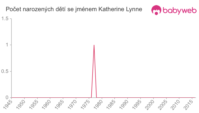 Počet dětí narozených se jménem Katherine Lynne