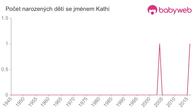 Počet dětí narozených se jménem Kathi