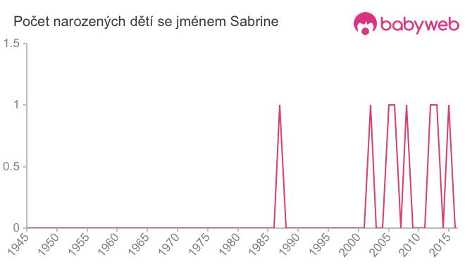 Počet dětí narozených se jménem Sabrine