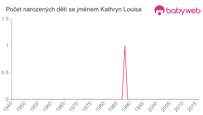 Počet dětí narozených se jménem Kathryn Louisa
