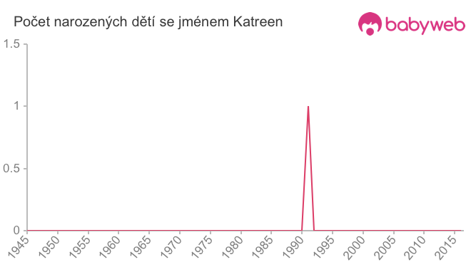 Počet dětí narozených se jménem Katreen